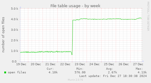 File table usage