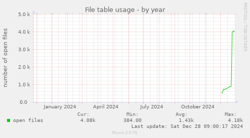 yearly graph