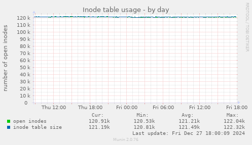 Inode table usage