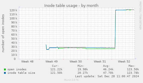 monthly graph