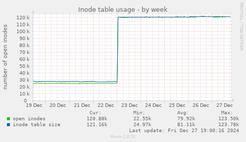 Inode table usage