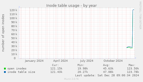 yearly graph