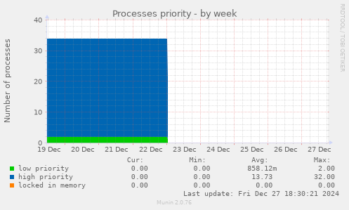 Processes priority