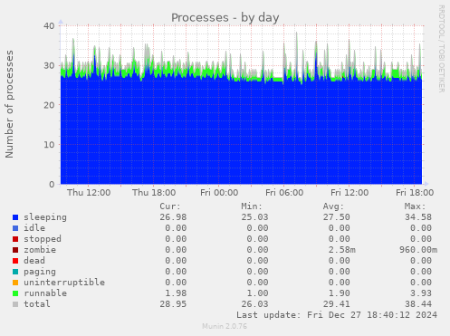 Processes