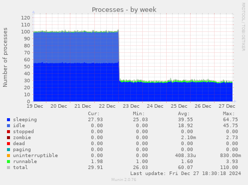 Processes