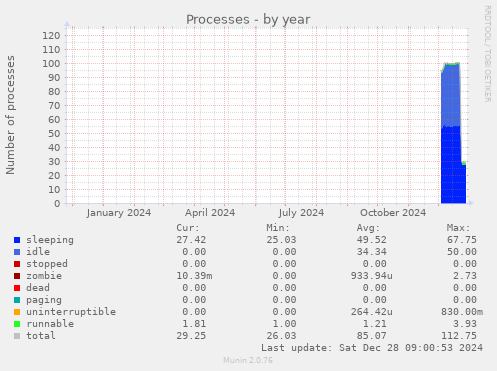 yearly graph