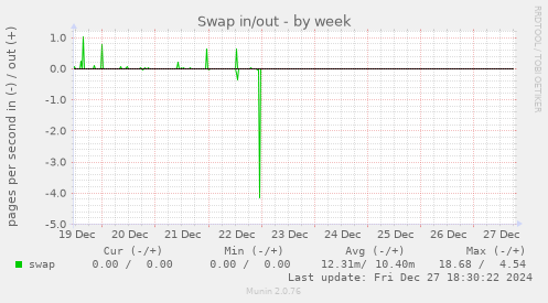 Swap in/out