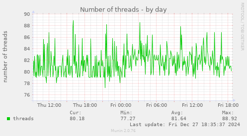 Number of threads