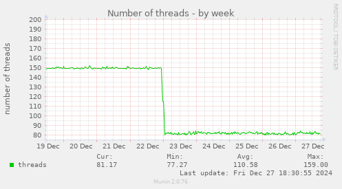 Number of threads