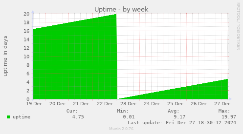 Uptime