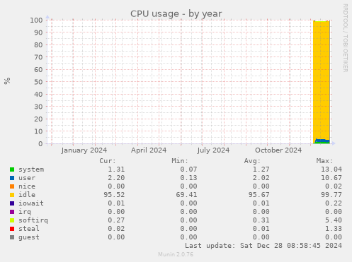 yearly graph