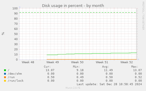 monthly graph