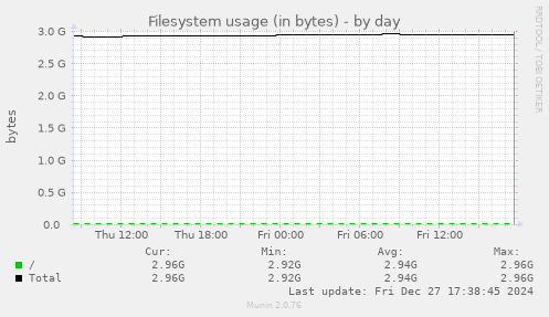 Filesystem usage (in bytes)