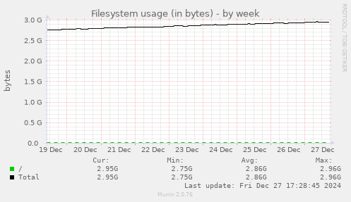 Filesystem usage (in bytes)