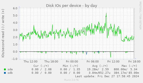 Disk IOs per device