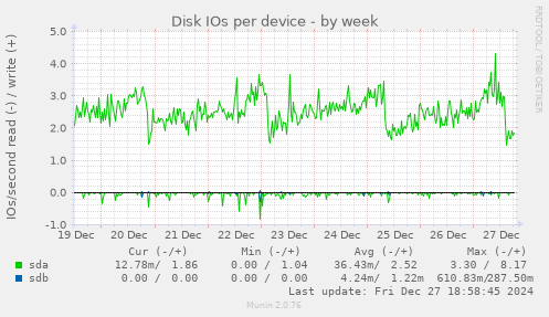 Disk IOs per device