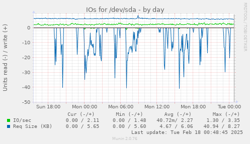 daily graph