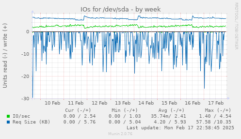 weekly graph