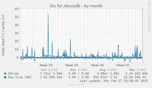 monthly graph