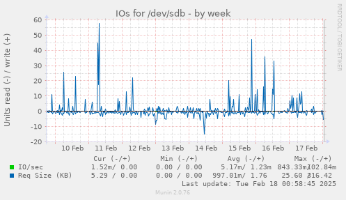 weekly graph