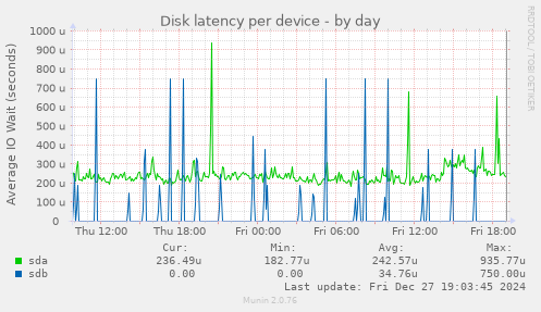 Disk latency per device