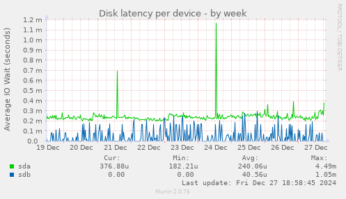 Disk latency per device