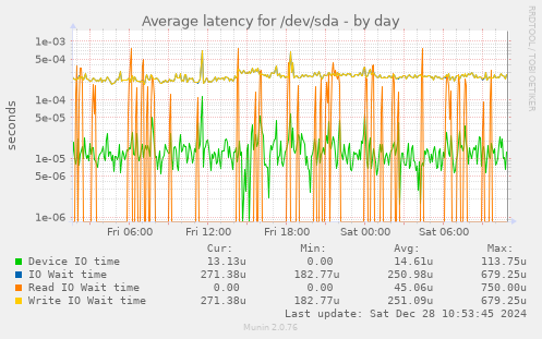 Average latency for /dev/sda