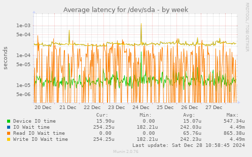 Average latency for /dev/sda