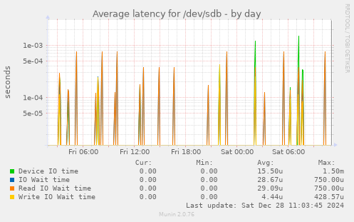 Average latency for /dev/sdb