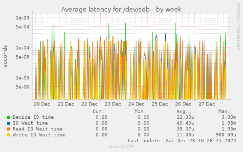 Average latency for /dev/sdb