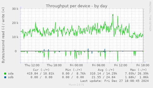 Throughput per device