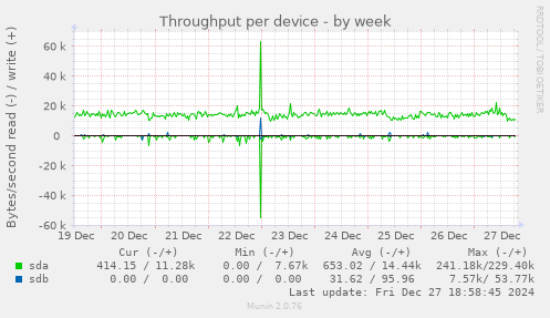 Throughput per device