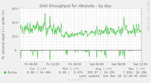 Disk throughput for /dev/sda