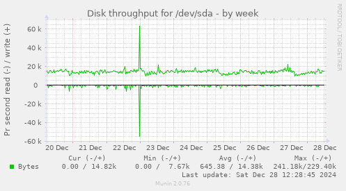 Disk throughput for /dev/sda