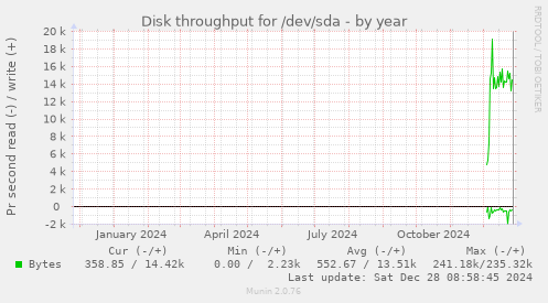 yearly graph