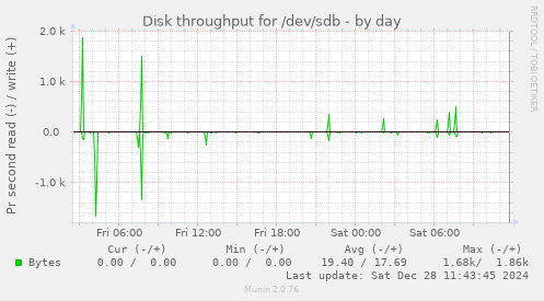 Disk throughput for /dev/sdb