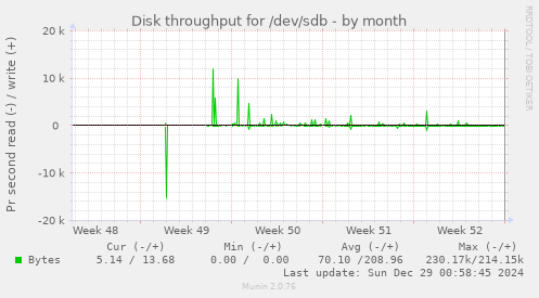 monthly graph