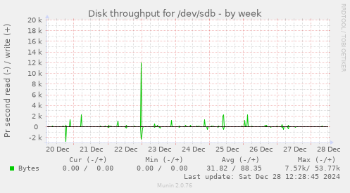 Disk throughput for /dev/sdb