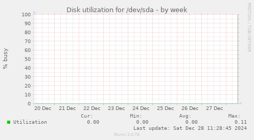 Disk utilization for /dev/sda