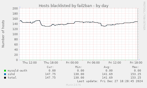 Hosts blacklisted by fail2ban