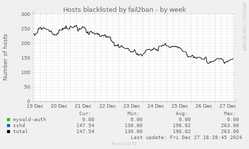 Hosts blacklisted by fail2ban