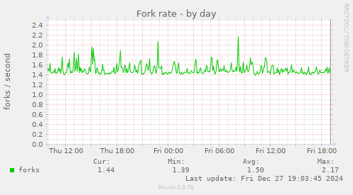 Fork rate