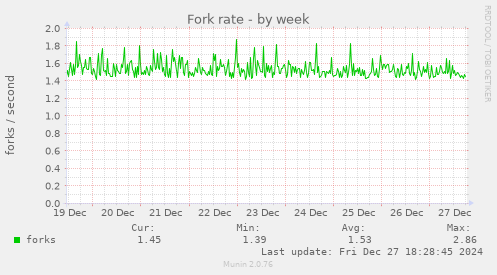 Fork rate