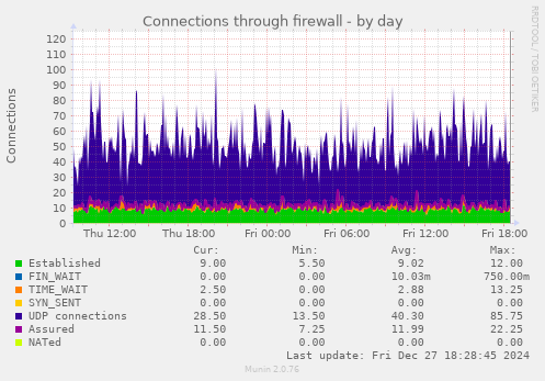 Connections through firewall