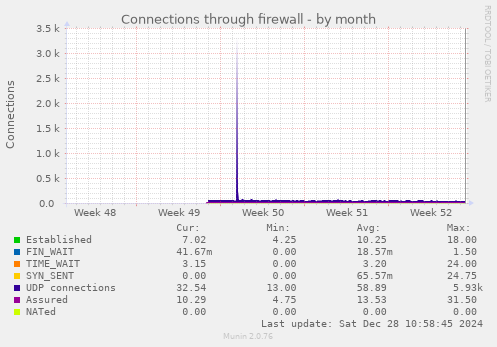 monthly graph