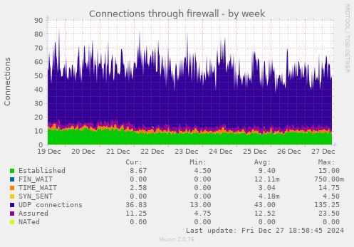 Connections through firewall