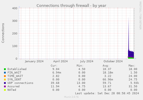 yearly graph