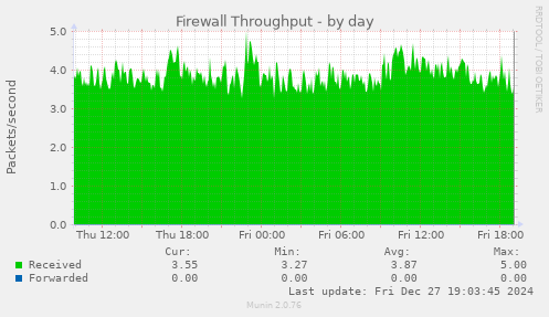 Firewall Throughput