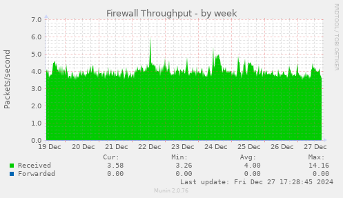 Firewall Throughput