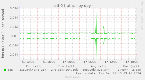 eth0 traffic